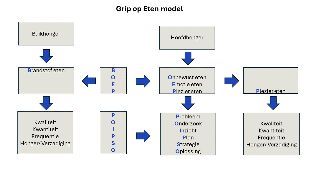 Grip op eten model